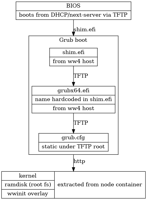 digraph G{
    node [shape=box];
    compound=true;
    edge [label2node=true]
    bios [shape=record label="{BIOS | boots from DHCP/next-server via TFTP}"]

    bios->shim [lhead=cluster1,label="shim.efi"];
    subgraph cluster1{
      label="Grub boot"
      shim[shape=record label="{shim.efi|from ww4 host}"];
      grub[shape=record label="{grubx64.efi | name hardcoded in shim.efi|from ww4 host}"]
      shim->grub[label="TFTP"];
      grubcfg[shape=record label="{grub.cfg|static under TFTP root}"];
      grub->grubcfg[label="TFTP"];
    }
    kernel [shape=record label="{kernel|ramdisk (root fs)|wwinit overlay}|extracted from node container"];
    grubcfg->kernel[ltail=cluster1,label="http"];
}