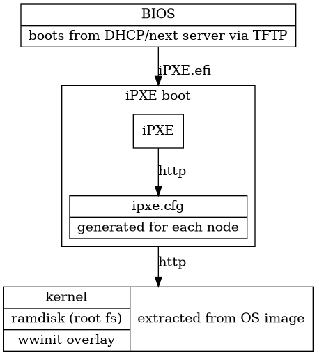digraph G{
    node [shape=box];
    compound=true;
    edge [label2node=true]
    bios [shape=record label="{BIOS | boots from DHCP/next-server via TFTP}"]

    subgraph cluster0 {
     label="iPXE boot"
     iPXE;
     ipxe_cfg [shape=record label="{ipxe.cfg|generated for each node}"];
     iPXE -> ipxe_cfg [label="http"];
    }

    bios->iPXE [lhead=cluster0,label="iPXE.efi"];

    kernel [shape=record label="{kernel|ramdisk (root fs)|wwinit overlay}|extracted from OS image"];
    ipxe_cfg->kernel[ltail=cluster0,label="http"];
}