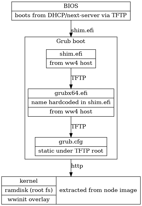 digraph G{
    node [shape=box];
    compound=true;
    edge [label2node=true]
    bios [shape=record label="{BIOS | boots from DHCP/next-server via TFTP}"]

    bios->shim [lhead=cluster1,label="shim.efi"];
    subgraph cluster1{
      label="Grub boot"
      shim[shape=record label="{shim.efi|from ww4 host}"];
      grub[shape=record label="{grubx64.efi | name hardcoded in shim.efi|from ww4 host}"]
      shim->grub[label="TFTP"];
      grubcfg[shape=record label="{grub.cfg|static under TFTP root}"];
      grub->grubcfg[label="TFTP"];
    }
    kernel [shape=record label="{kernel|ramdisk (root fs)|wwinit overlay}|extracted from node image"];
    grubcfg->kernel[ltail=cluster1,label="http"];
}