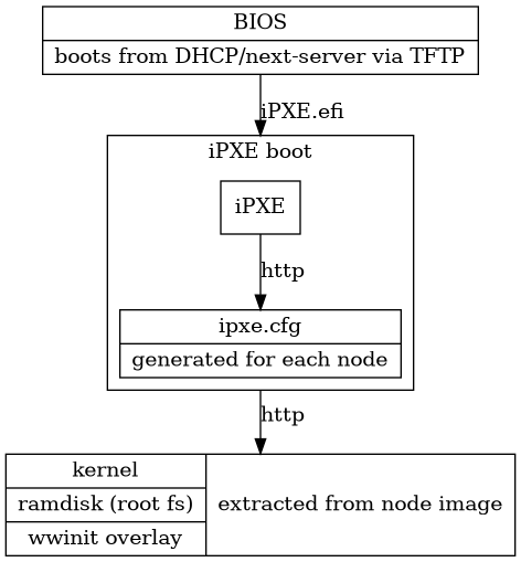 digraph G{
    node [shape=box];
    compound=true;
    edge [label2node=true]
    bios [shape=record label="{BIOS | boots from DHCP/next-server via TFTP}"]

    subgraph cluster0 {
     label="iPXE boot"
     iPXE;
     ipxe_cfg [shape=record label="{ipxe.cfg|generated for each node}"];
     iPXE -> ipxe_cfg [label="http"];
    }

    bios->iPXE [lhead=cluster0,label="iPXE.efi"];

    kernel [shape=record label="{kernel|ramdisk (root fs)|wwinit overlay}|extracted from node image"];
    ipxe_cfg->kernel[ltail=cluster0,label="http"];
}