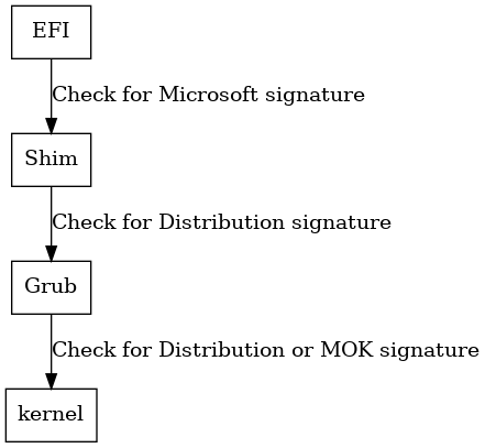digraph foo {
   node [shape=box];
   subgraph boot {
     "EFI" [label="EFI",row=boot];
     "Shim" [label="Shim",row=boot];
     "Grub" [label="Grub",row=boot];
     "Kernel" [label="kernel",row=boot];
     EFI -> Shim[label="Check for Microsoft signature"];
     Shim -> Grub[label="Check for Distribution signature"];
     Grub->Kernel[label="Check for Distribution or MOK signature"];
   }
 }