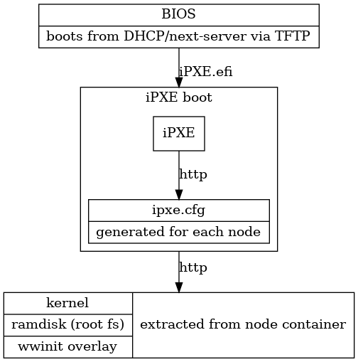 digraph G{
    node [shape=box];
    compound=true;
    edge [label2node=true]
    bios [shape=record label="{BIOS | boots from DHCP/next-server via TFTP}"]

    subgraph cluster0 {
     label="iPXE boot"
     iPXE;
     ipxe_cfg [shape=record label="{ipxe.cfg|generated for each node}"];
     iPXE -> ipxe_cfg [label="http"];
    }

    bios->iPXE [lhead=cluster0,label="iPXE.efi"];

    kernel [shape=record label="{kernel|ramdisk (root fs)|wwinit overlay}|extracted from node container"];
    ipxe_cfg->kernel[ltail=cluster0,label="http"];
}
