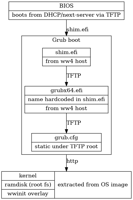 digraph G{
    node [shape=box];
    compound=true;
    edge [label2node=true]
    bios [shape=record label="{BIOS | boots from DHCP/next-server via TFTP}"]

    bios->shim [lhead=cluster1,label="shim.efi"];
    subgraph cluster1{
      label="Grub boot"
      shim[shape=record label="{shim.efi|from ww4 host}"];
      grub[shape=record label="{grubx64.efi | name hardcoded in shim.efi|from ww4 host}"]
      shim->grub[label="TFTP"];
      grubcfg[shape=record label="{grub.cfg|static under TFTP root}"];
      grub->grubcfg[label="TFTP"];
    }
    kernel [shape=record label="{kernel|ramdisk (root fs)|wwinit overlay}|extracted from OS image"];
    grubcfg->kernel[ltail=cluster1,label="http"];
}