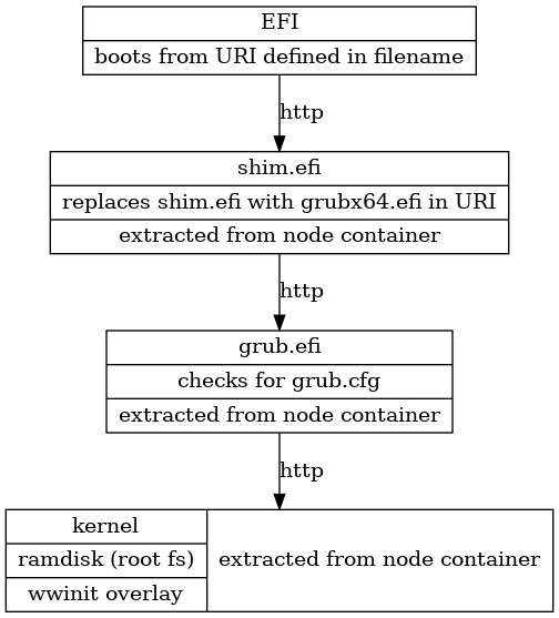 digraph G{
    node [shape=box];
    efi [shape=record label="{EFI|boots from URI defined in filename}"];
    shim [shape=record label="{shim.efi|replaces shim.efi with grubx64.efi in URI|extracted from node container}"];
    grub [shape=record label="{grub.efi|checks for grub.cfg|extracted from node container}"]
    kernel [shape=record label="{kernel|ramdisk (root fs)|wwinit overlay}|extracted from node container"];
    efi->shim [label="http"];
    shim->grub [label="http"];
    grub->kernel [label="http"];
  }