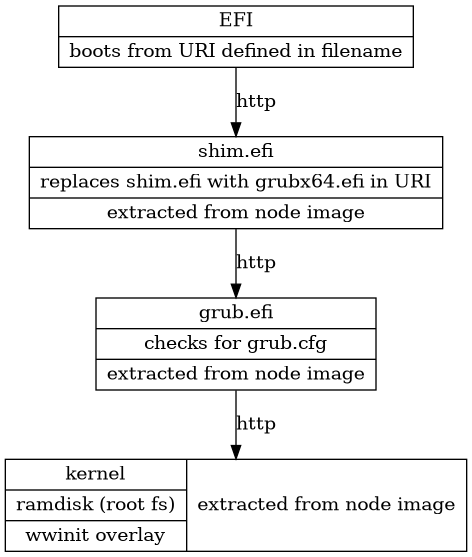 digraph G{
    node [shape=box];
    efi [shape=record label="{EFI|boots from URI defined in filename}"];
    shim [shape=record label="{shim.efi|replaces shim.efi with grubx64.efi in URI|extracted from node image}"];
    grub [shape=record label="{grub.efi|checks for grub.cfg|extracted from node image}"]
    kernel [shape=record label="{kernel|ramdisk (root fs)|wwinit overlay}|extracted from node image"];
    efi->shim [label="http"];
    shim->grub [label="http"];
    grub->kernel [label="http"];
  }